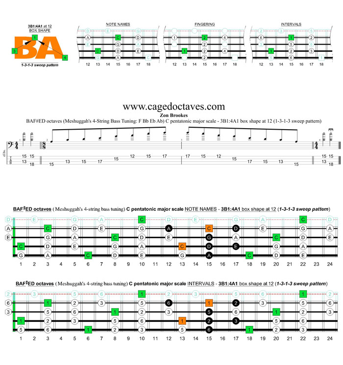 Meshuggah's 4-string bass tuning (FBbEbAb) C pentatonic major scale - 3B1:4A1 box shape at 12 (1313 sweep pattern)